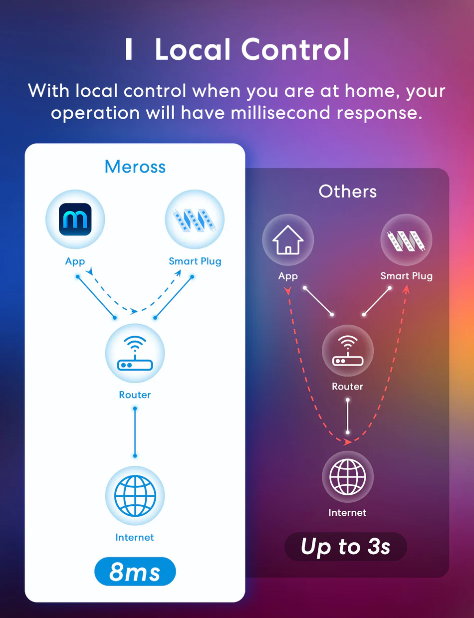 8 Meross LED light strip 5M X2: Apple HomeKit, Siri, Alexa compatible. RGBWW color changing for home, bedroom.