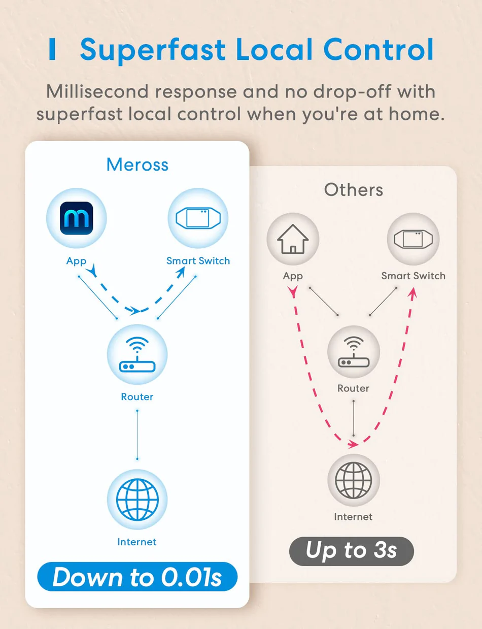 Smart1PCS 07 Meross Smart Wi-Fi Switch (MSS710)